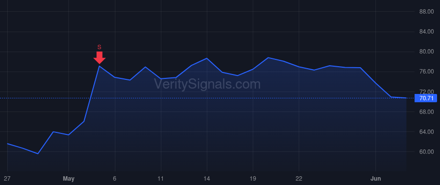 CYTK price after insider trade by Lee Sung