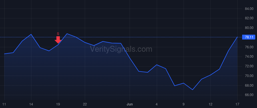 CYTK price after insider trade by Lee Sung