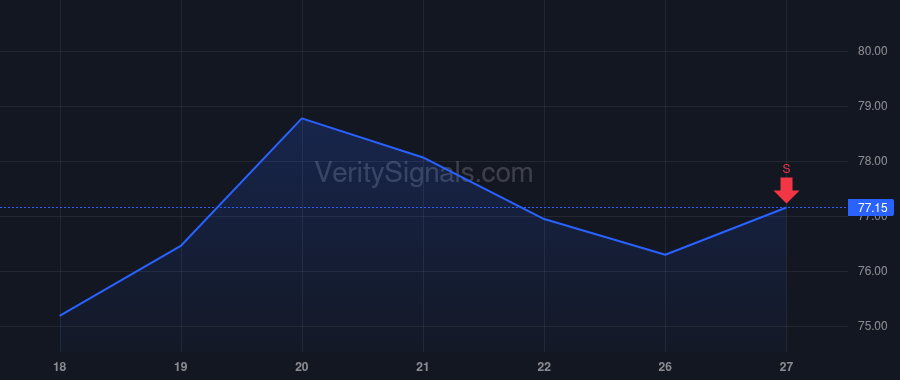 CYTK price after insider trade by Blum Robert I