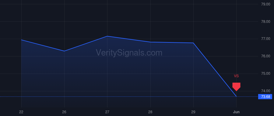 CYTK price after insider trade by Callos Andrew