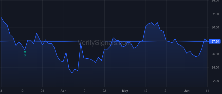 CZR price after insider trade by KORNSTEIN DON R