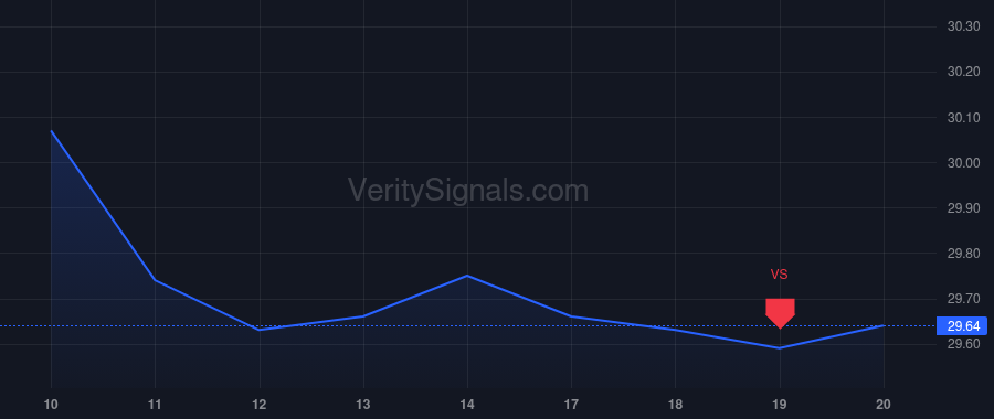 CZR price after insider trade by Yunker Bret
