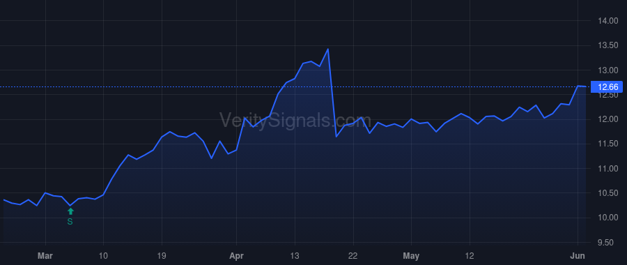 CZWI price after insider trade by Bianchi Stephen M