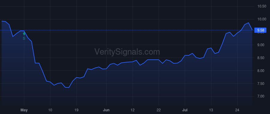 CZWI price after insider trade by Bianchi Stephen M