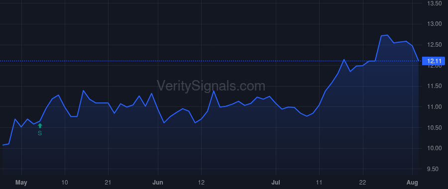 CZWI price after insider trade by Bianchi Stephen M