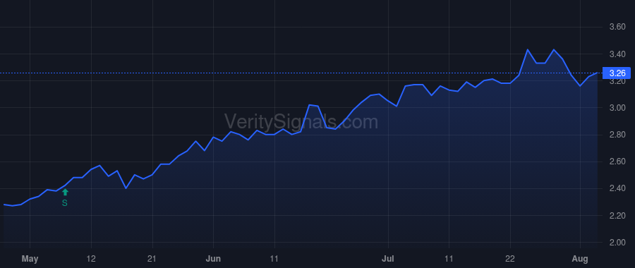 DAIO price after insider trade by Wentworth William O.