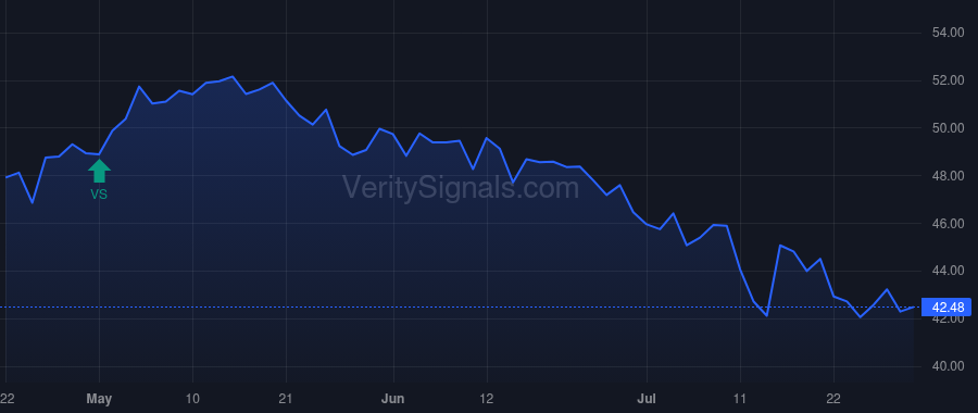 DAL price after insider trade by Chiang Willie CW