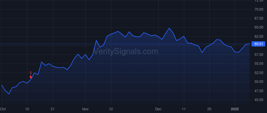 DAL price after insider trade by Bastian Edward H