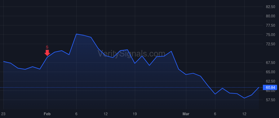 DAL price after insider trade by Bastian Edward H