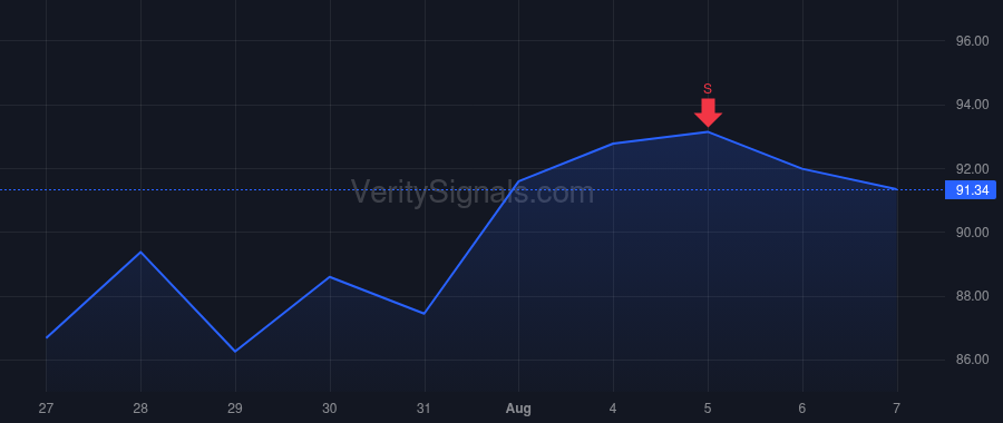 DAL price after insider trade by Bastian Edward H