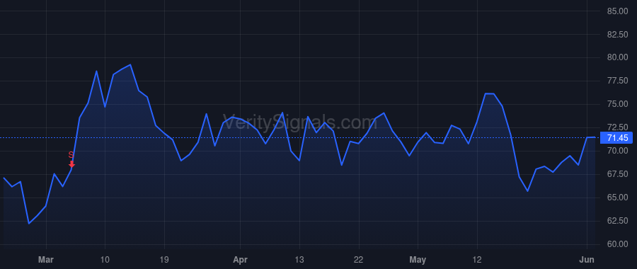 DAR price after insider trade by STUEWE RANDALL C