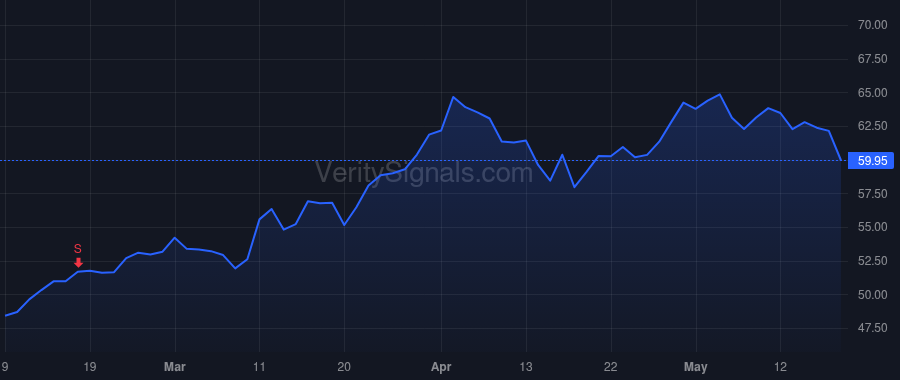 DAR price after insider trade by van der Velden Jan