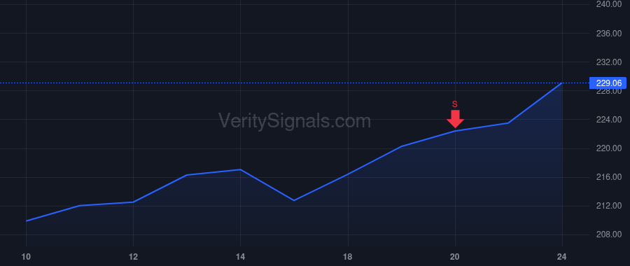 DASH price after insider trade by Inukonda Ravi