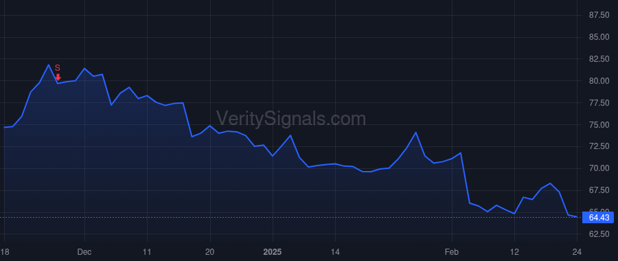 DAY price after insider trade by Ossip David D