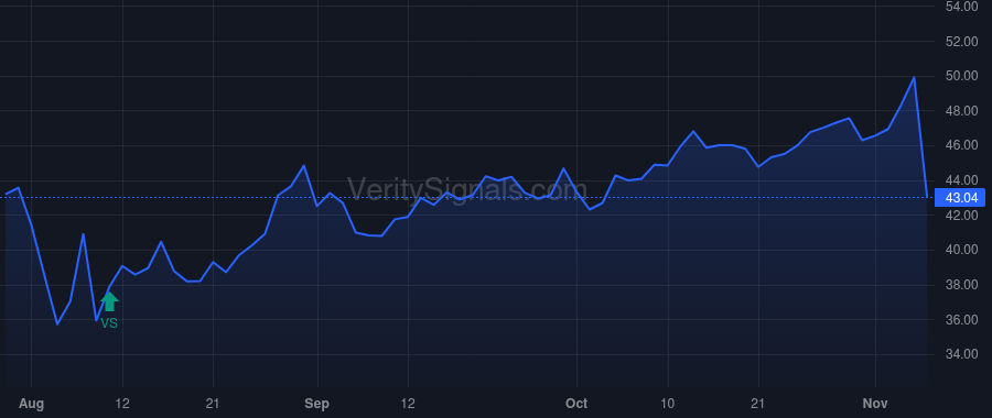 DBD price after insider trade by Marquez Octavio