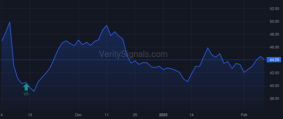 DBD price after insider trade by Marquez Octavio