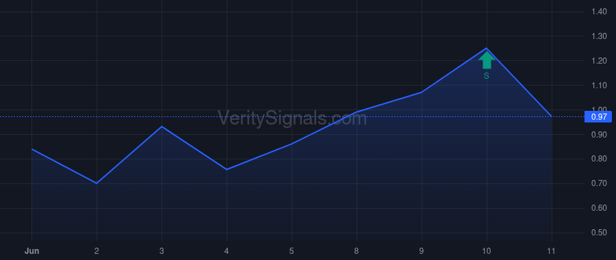 DBGI price after insider trade by DAVIS JOHN HILBURN IV