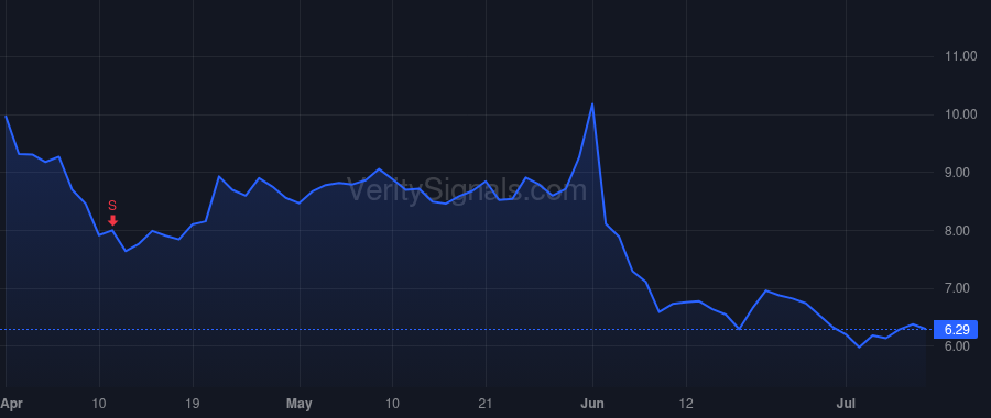 DBI price after insider trade by Poff Jared A.