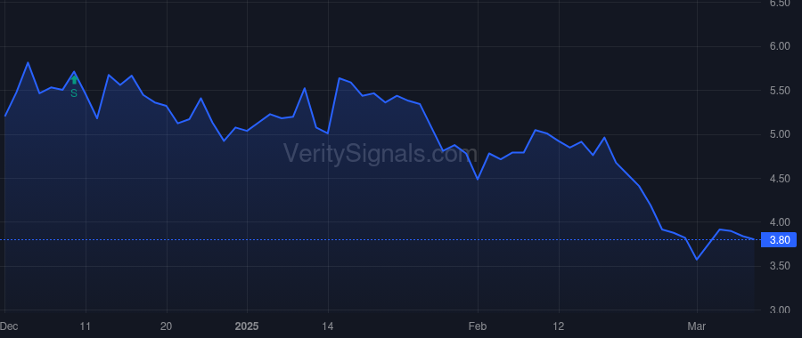 DBI price after insider trade by Stone House Capital Management, LLC