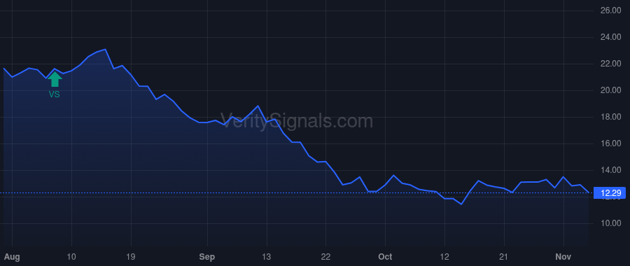 DBRG price after insider trade by Ganzi Marc C