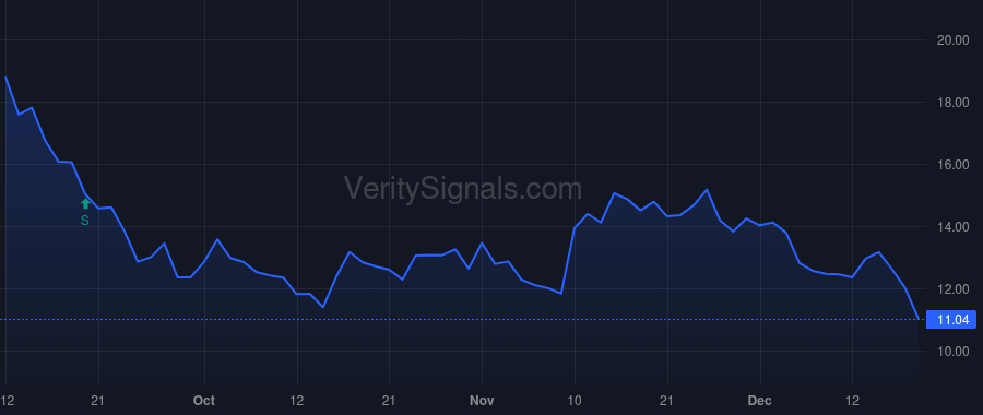 DBRG price after insider trade by Ganzi Marc C