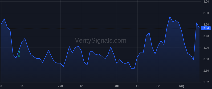 DCGO price after insider trade by Bienstock Lee