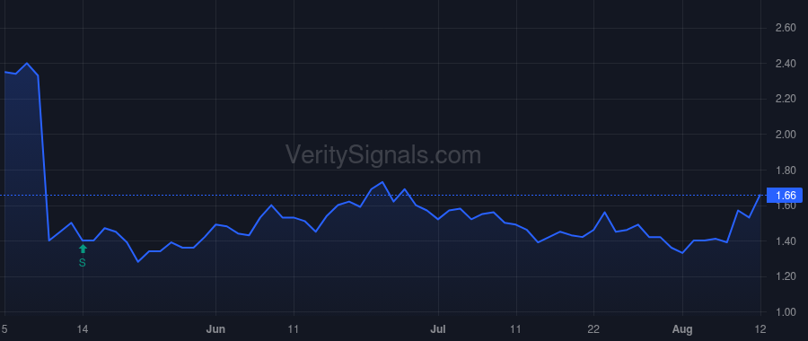 DCGO price after insider trade by Bienstock Lee