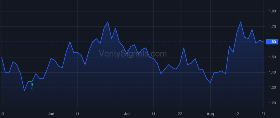 DCGO price after insider trade by Bienstock Lee