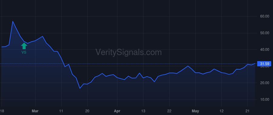 DCO price after insider trade by Oswald Stephen G