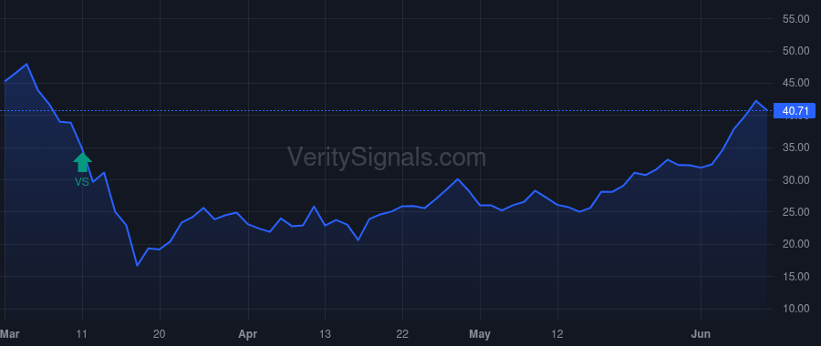 DCO price after insider trade by Oswald Stephen G