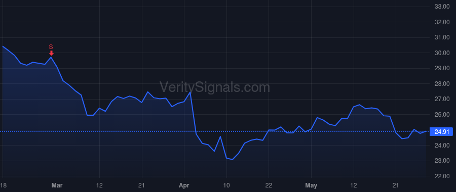 DCOM price after insider trade by MAHON KENNETH J
