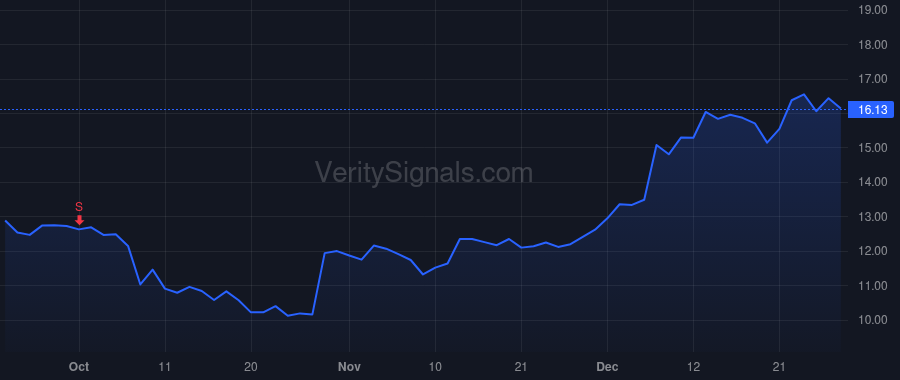 DCPH price after insider trade by Hoerter Steven L.