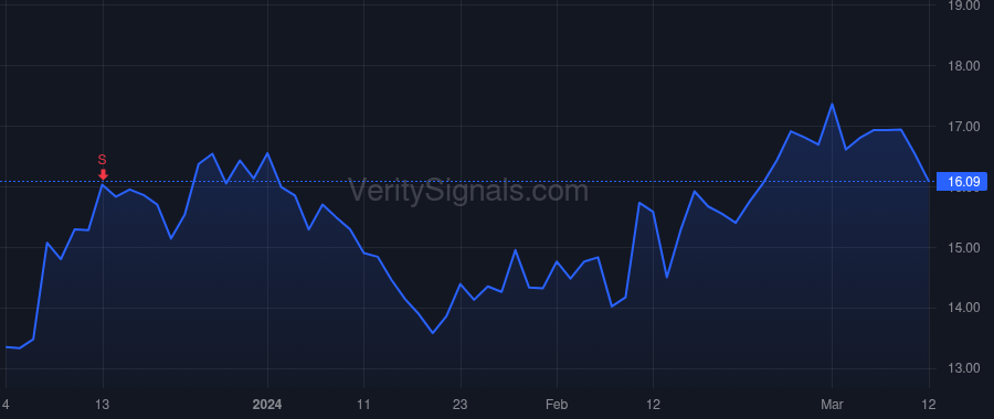 DCPH price after insider trade by Hoerter Steven L.