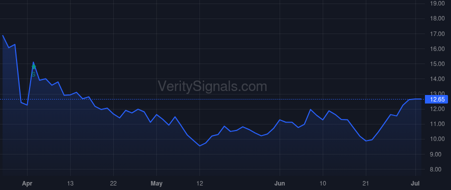 DCTH price after insider trade by MICHEL GERARD J