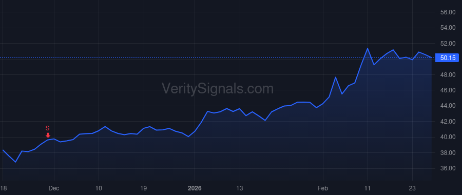 DD price after insider trade by Koch Lori