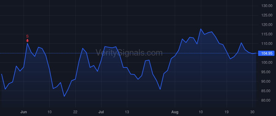 DDOG price after insider trade by Pomel Olivier