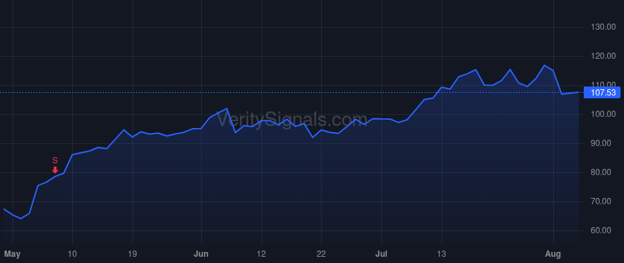 DDOG price after insider trade by Agarwal Amit