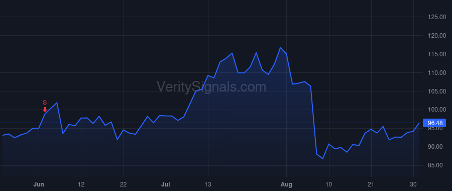 DDOG price after insider trade by Pomel Olivier