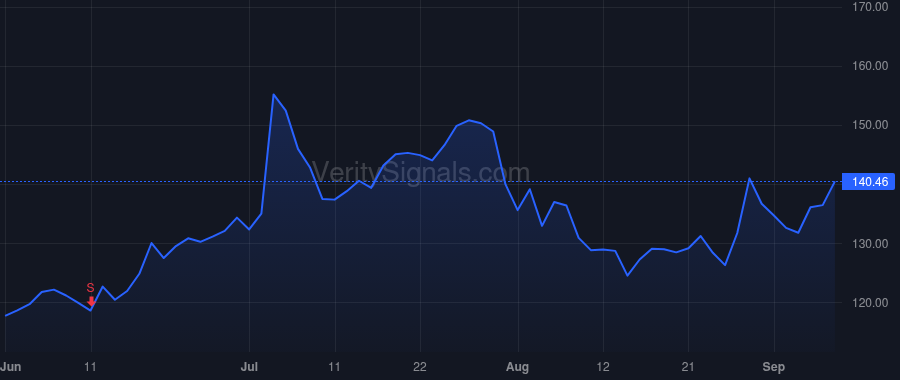 DDOG price after insider trade by Blitzer Adam