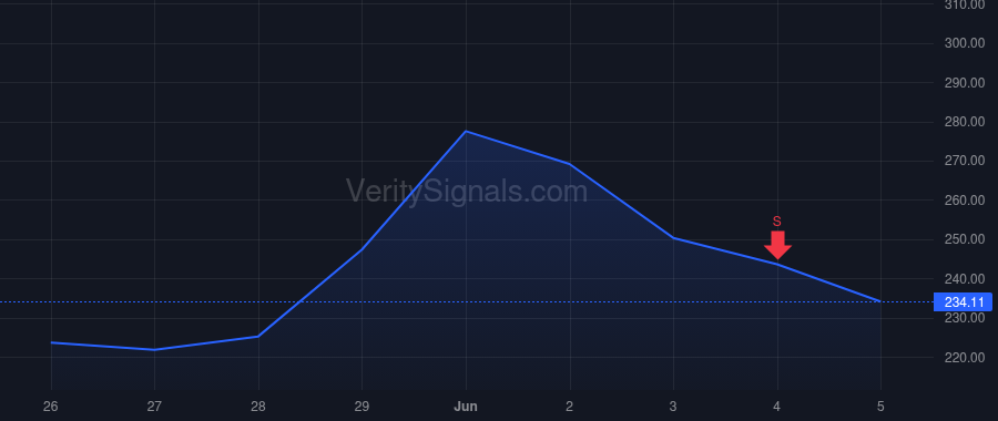 DDOG price after insider trade by COLE TITILOPE