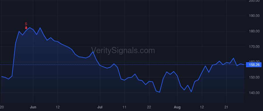 DECK price after insider trade by Garcia Thomas
