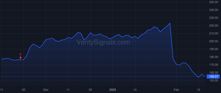 DECK price after insider trade by Stefano Caroti