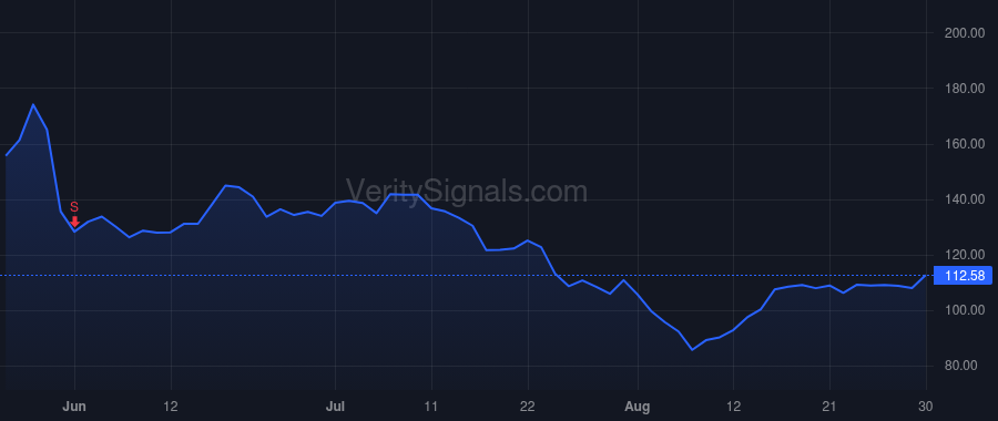 DELL price after insider trade by DELL MICHAEL S