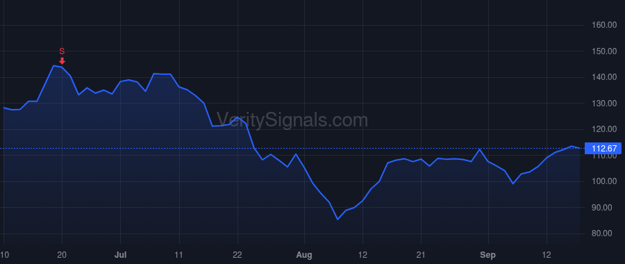 DELL price after insider trade by SLTA IV (GP), L.L.C.