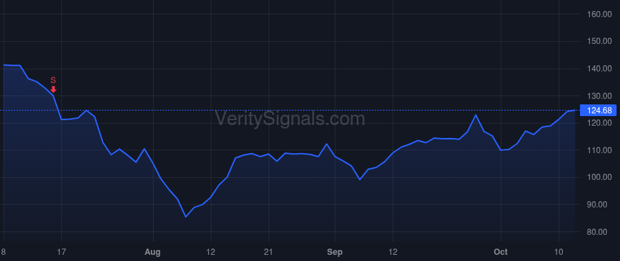 DELL price after insider trade by SLTA IV (GP), L.L.C.
