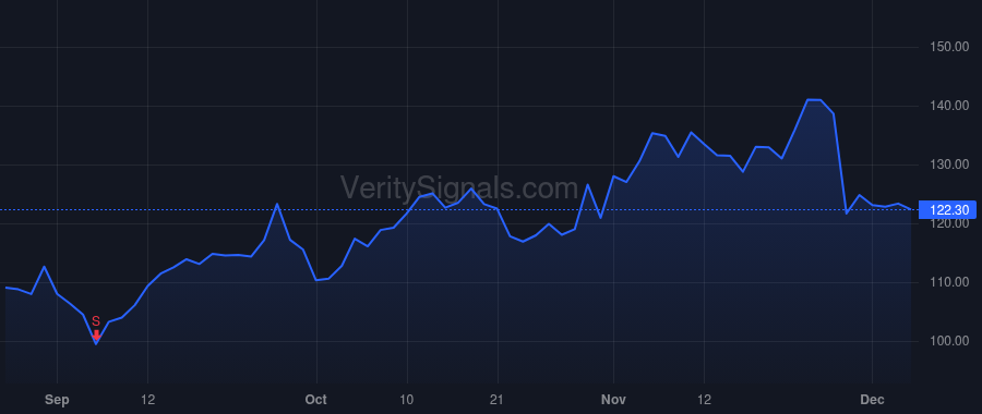 DELL price after insider trade by DELL MICHAEL S