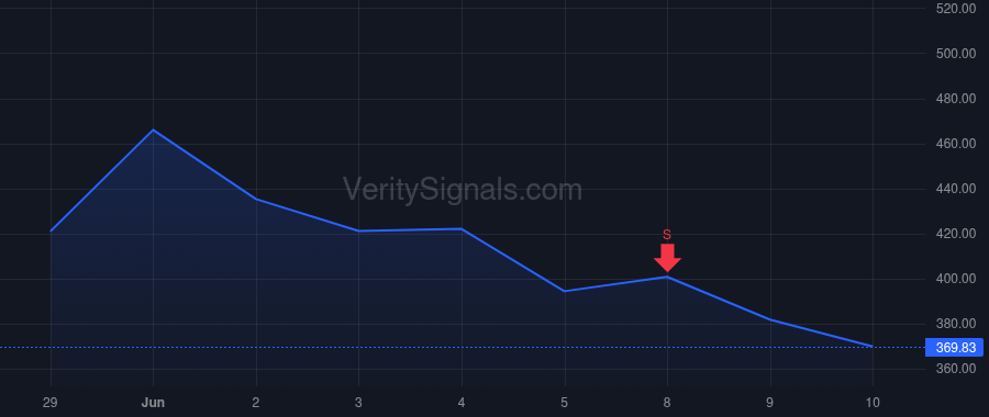 DELL price after insider trade by Silver Lake Partners IV, L.P.