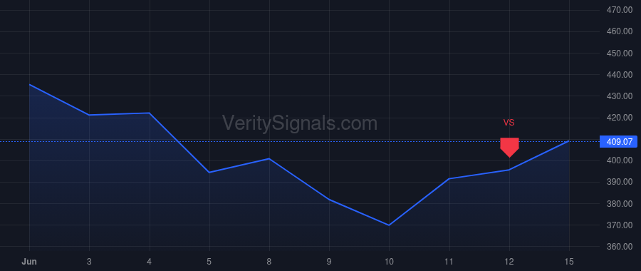 DELL price after insider trade by DORMAN DAVID W