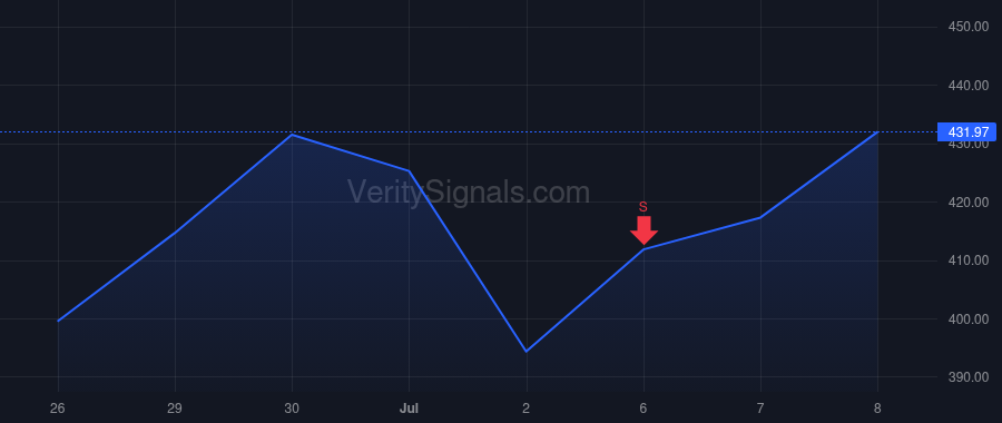 DELL price after insider trade by Silver Lake Partners IV, L.P.