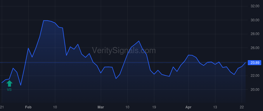 DFH price after insider trade by Moyer Rick A.